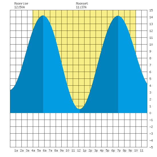 Crib Point tide chart for Wednesday, June 30, 2021
