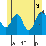 Crib Point tide chart for Thursday, June 3, 2021