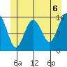 Crib Point tide chart for Sunday, June 6, 2021