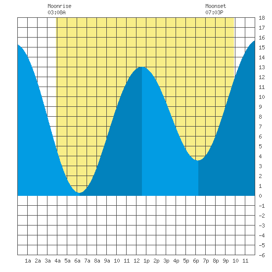 Crib Point tide chart for Monday, June 7, 2021