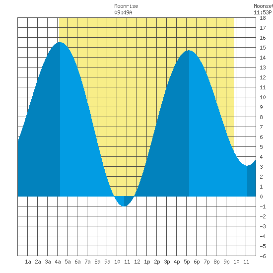 Crib Point tide chart for Wednesday, July 14, 2021