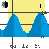 Crib Point tide chart for Thursday, July 1, 2021