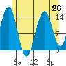 Crib Point tide chart for Monday, July 26, 2021