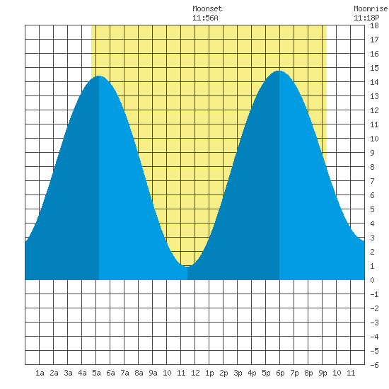 Crib Point tide chart for Thursday, July 29, 2021