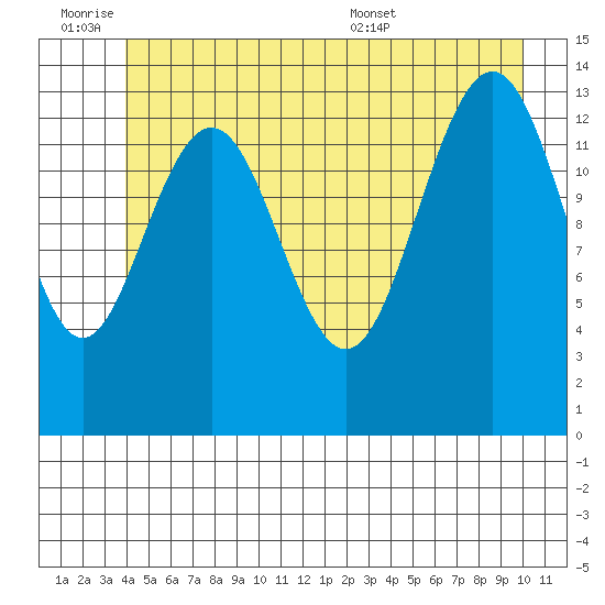 Crib Point tide chart for Friday, July 2, 2021