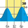 Crib Point tide chart for Friday, July 30, 2021
