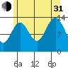 Crib Point tide chart for Saturday, July 31, 2021