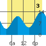 Crib Point tide chart for Saturday, July 3, 2021
