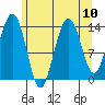Crib Point tide chart for Tuesday, August 10, 2021