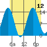 Crib Point tide chart for Thursday, August 12, 2021
