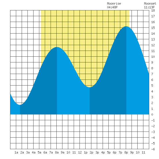 Crib Point tide chart for Monday, August 16, 2021