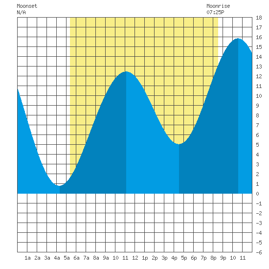 Crib Point tide chart for Wednesday, August 18, 2021