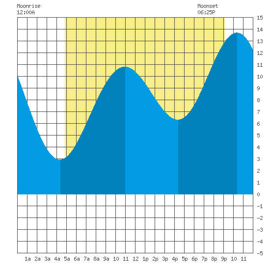 Crib Point tide chart for Tuesday, August 3, 2021