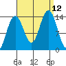 Crib Point tide chart for Sunday, September 12, 2021
