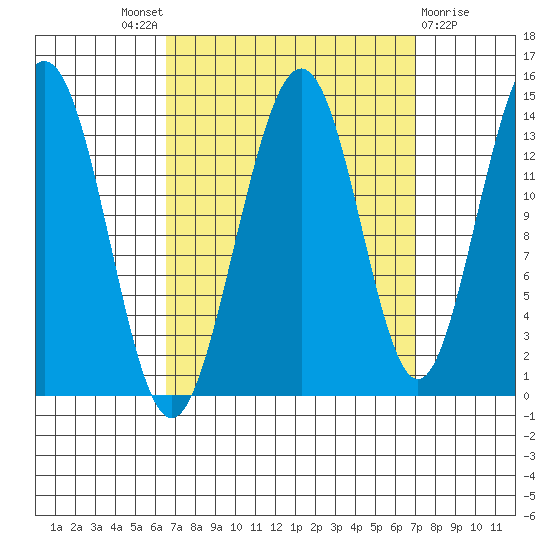 Crib Point tide chart for Sunday, September 19, 2021