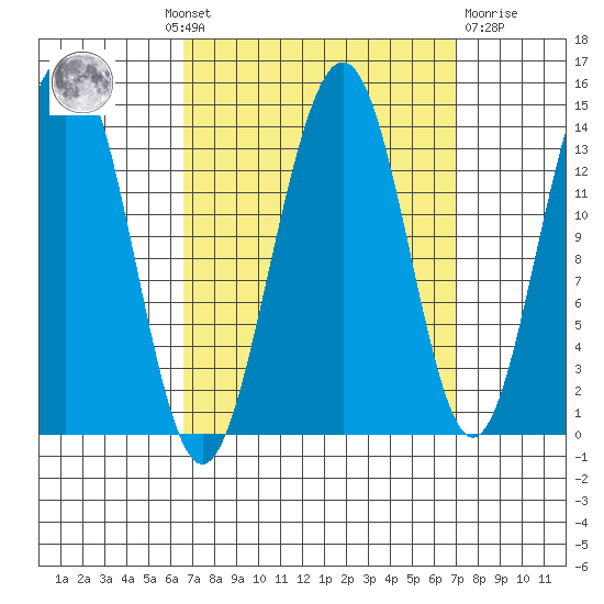 Crib Point tide chart for Monday, September 20, 2021
