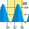 Crib Point tide chart for Wednesday, September 22, 2021