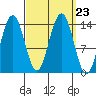 Crib Point tide chart for Thursday, September 23, 2021