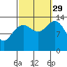 Crib Point tide chart for Wednesday, September 29, 2021