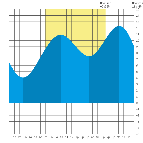 Crib Point tide chart for Thursday, September 30, 2021