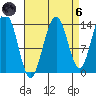 Crib Point tide chart for Monday, September 6, 2021