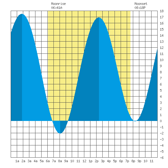 Crib Point tide chart for Tuesday, September 7, 2021