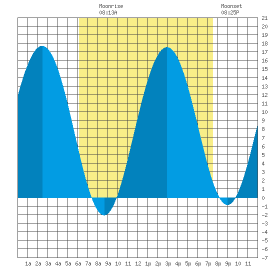 Crib Point tide chart for Wednesday, September 8, 2021