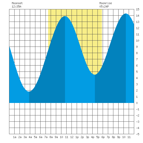 Crib Point tide chart for Friday, October 15, 2021