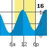 Crib Point tide chart for Saturday, October 16, 2021