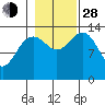 Crib Point tide chart for Thursday, October 28, 2021