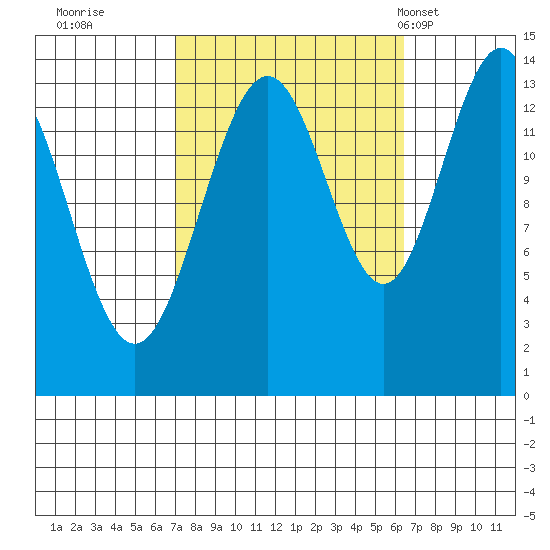 Crib Point tide chart for Saturday, October 2, 2021