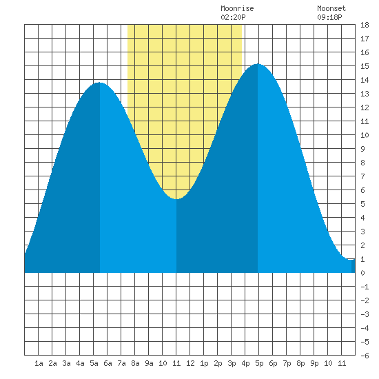 Crib Point tide chart for Wednesday, November 10, 2021