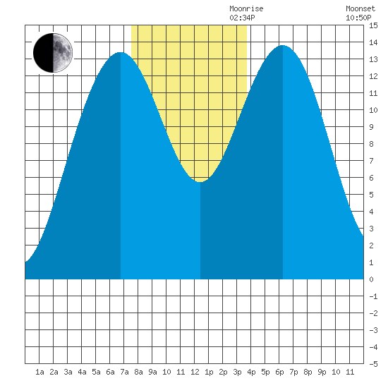 Crib Point tide chart for Thursday, November 11, 2021