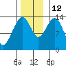 Crib Point tide chart for Friday, November 12, 2021