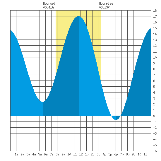 Crib Point tide chart for Wednesday, November 17, 2021