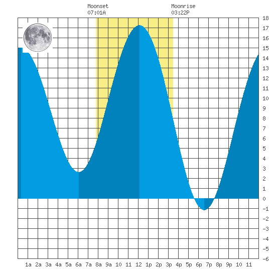 Crib Point tide chart for Thursday, November 18, 2021