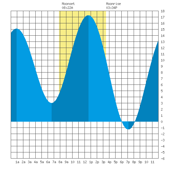 Crib Point tide chart for Friday, November 19, 2021