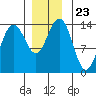 Crib Point tide chart for Tuesday, November 23, 2021