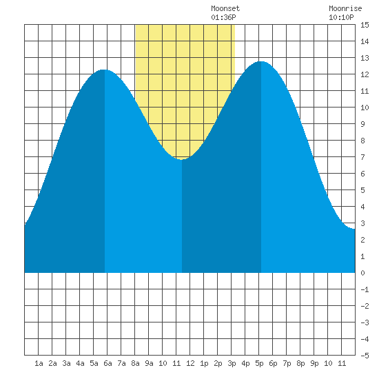 Crib Point tide chart for Friday, November 26, 2021