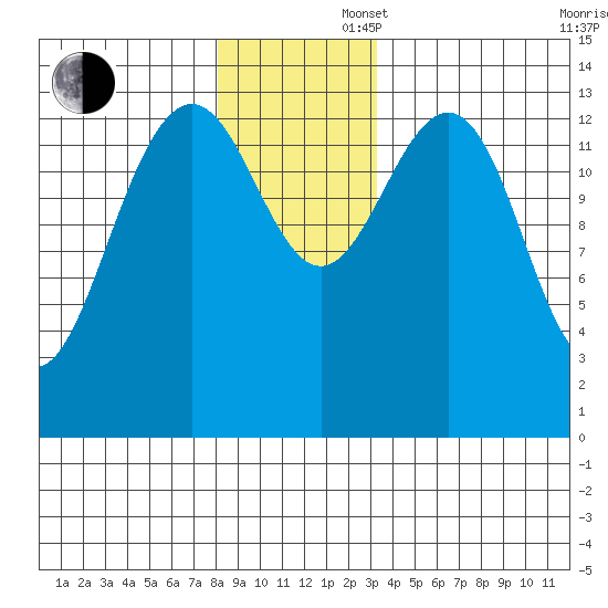 Crib Point tide chart for Saturday, November 27, 2021