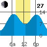 Crib Point tide chart for Saturday, November 27, 2021
