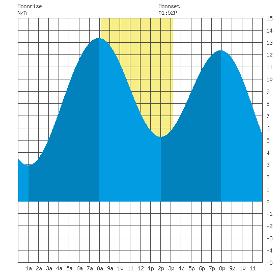 Crib Point tide chart for Sunday, November 28, 2021