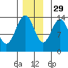 Crib Point tide chart for Monday, November 29, 2021