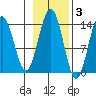 Crib Point tide chart for Wednesday, November 3, 2021