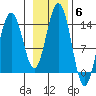 Crib Point tide chart for Saturday, November 6, 2021