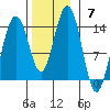 Crib Point tide chart for Sunday, November 7, 2021