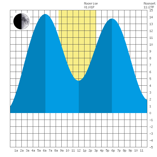 Crib Point tide chart for Friday, December 10, 2021