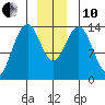 Crib Point tide chart for Friday, December 10, 2021