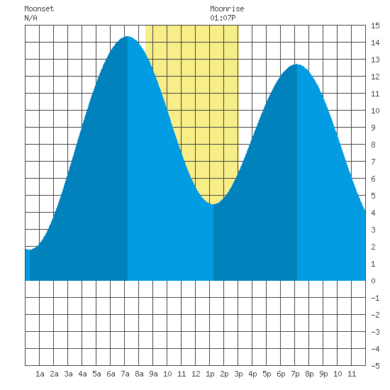 Crib Point tide chart for Saturday, December 11, 2021