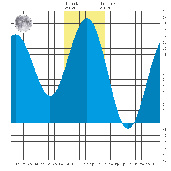Crib Point tide chart for Saturday, December 18, 2021